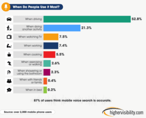 Voice Search - When Do People Use it Most