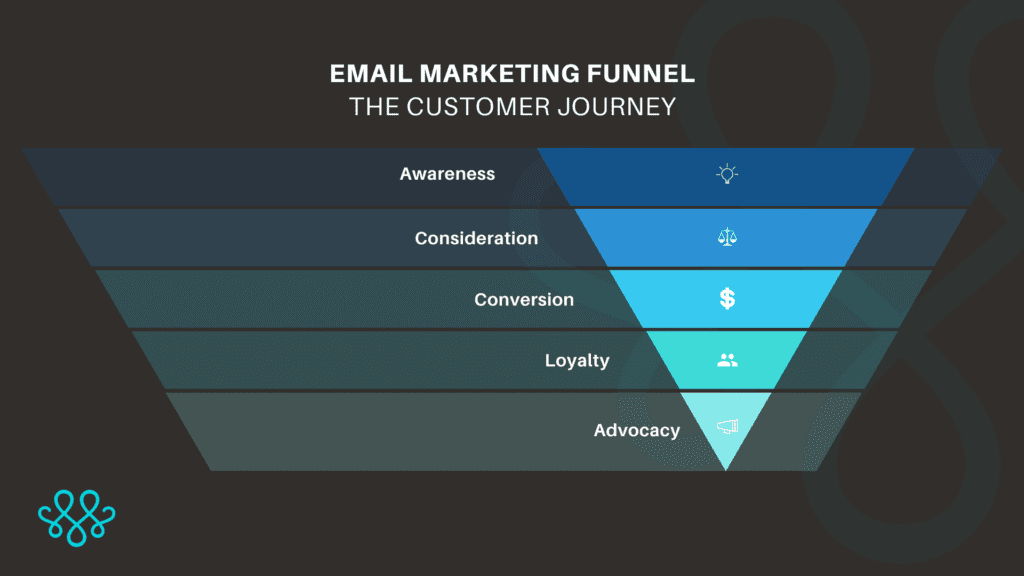 What Is An Email Marketing Funnel Actionable Tips For Conversion MAKE Digital Group