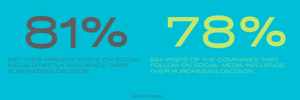 stats on influence of friends on social media