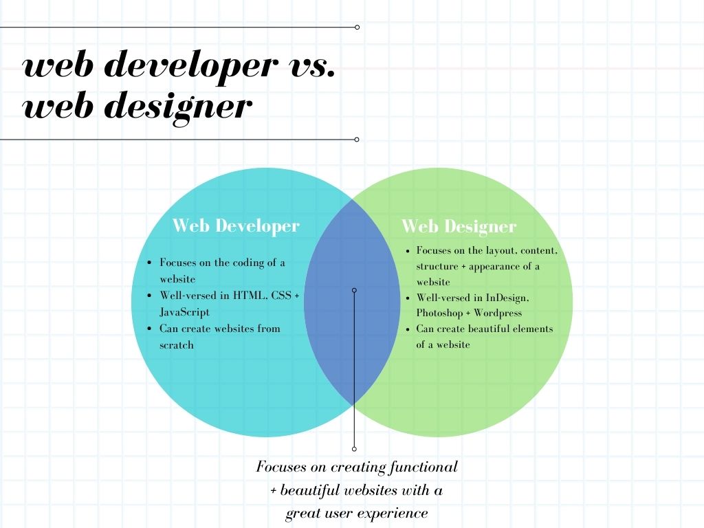 venn diagram explaining web developer vs web designer